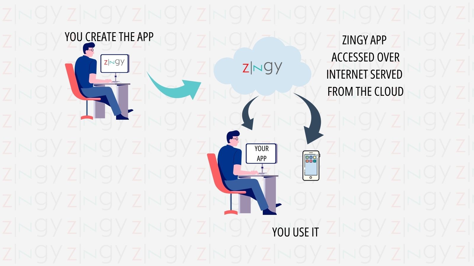 Zingy's no-code custom app built for your own requirement